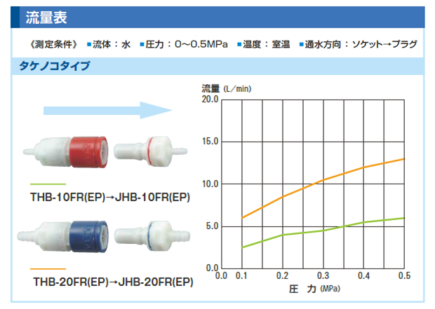 ノンスピルタイプワンタッチジョイント ジョプラECシリーズ